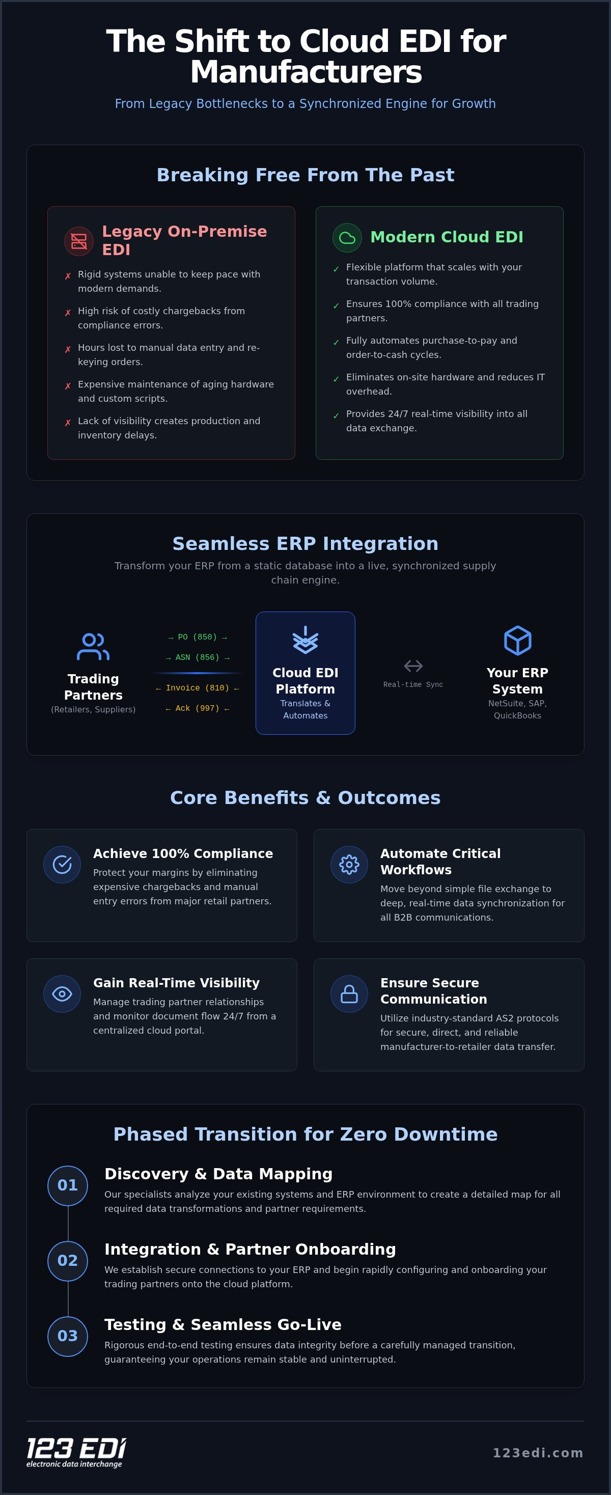 Cloud EDI for Manufacturers: ERP Integration & Scaling