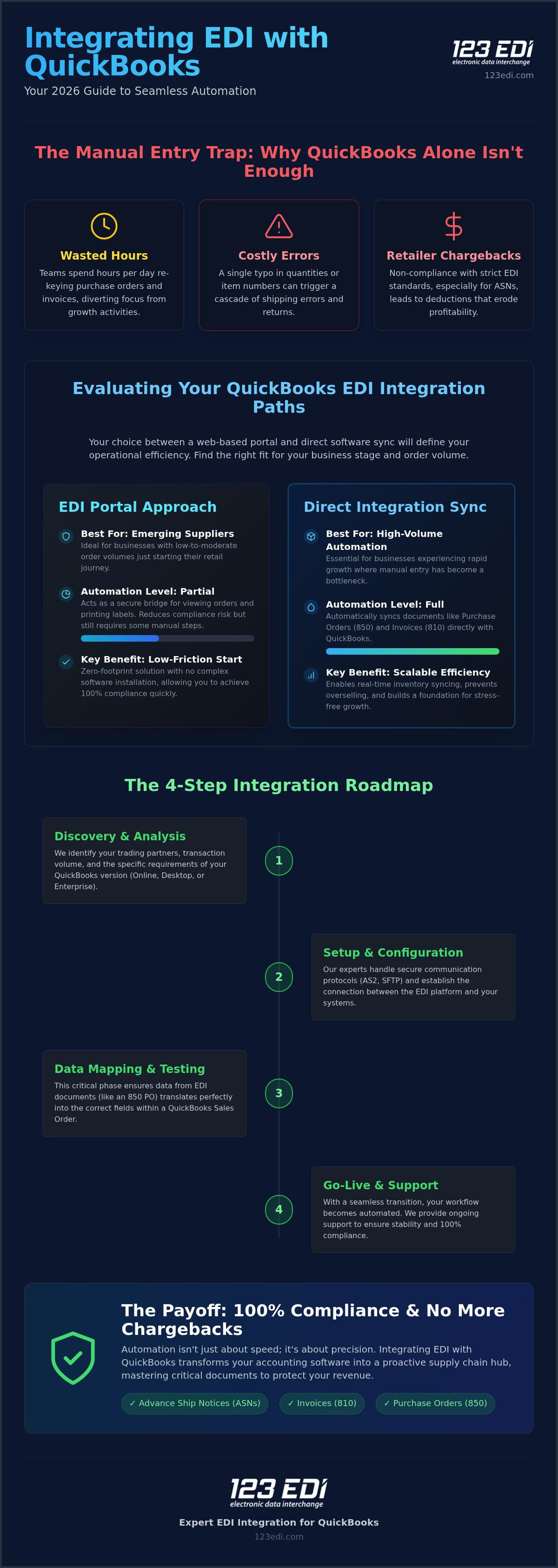 How to Integrate EDI with QuickBooks: A 2026 Implementation Guide