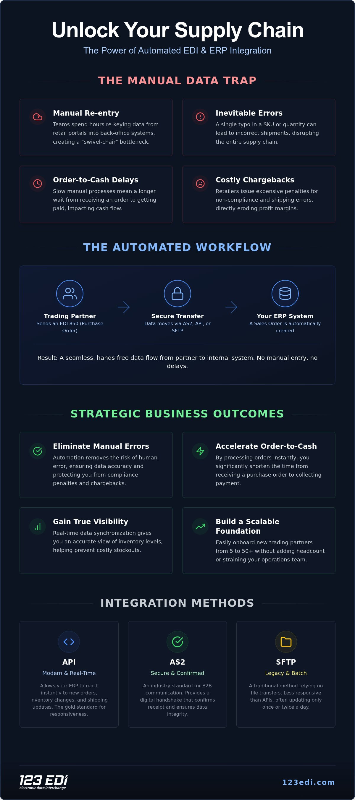 Mastering EDI Integration with ERP: The Comprehensive 2026 Guide