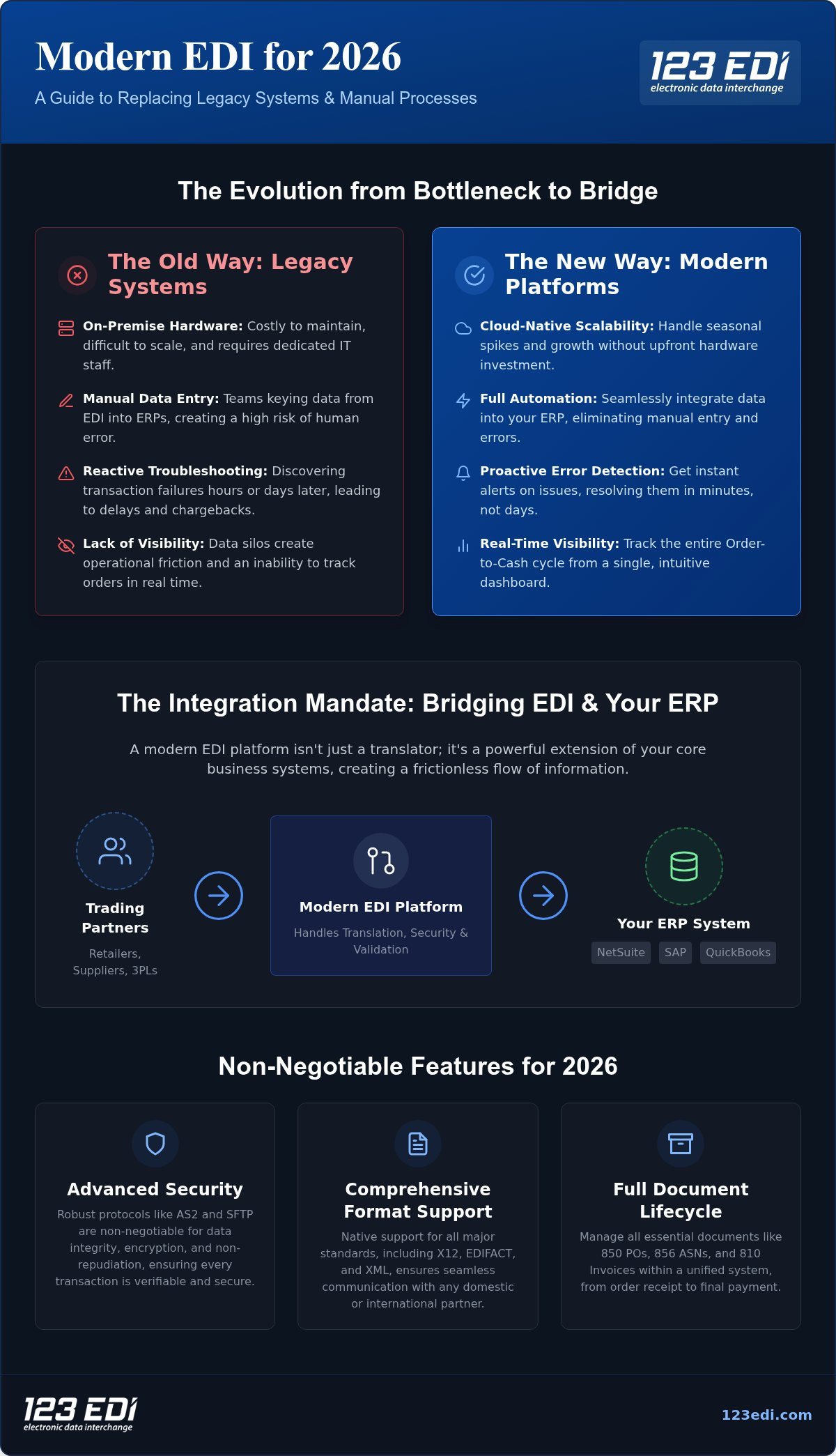 Modern EDI Platform: The 2026 Buyer’s Guide to Seamless Integration