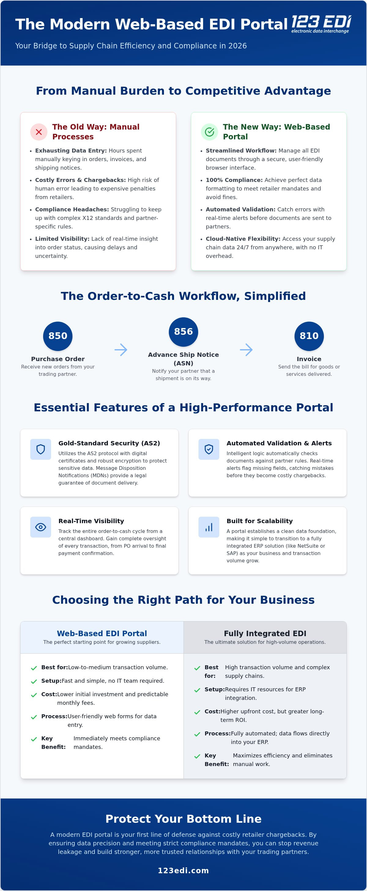 The Definitive Guide to Web-Based EDI Portals in 2026
