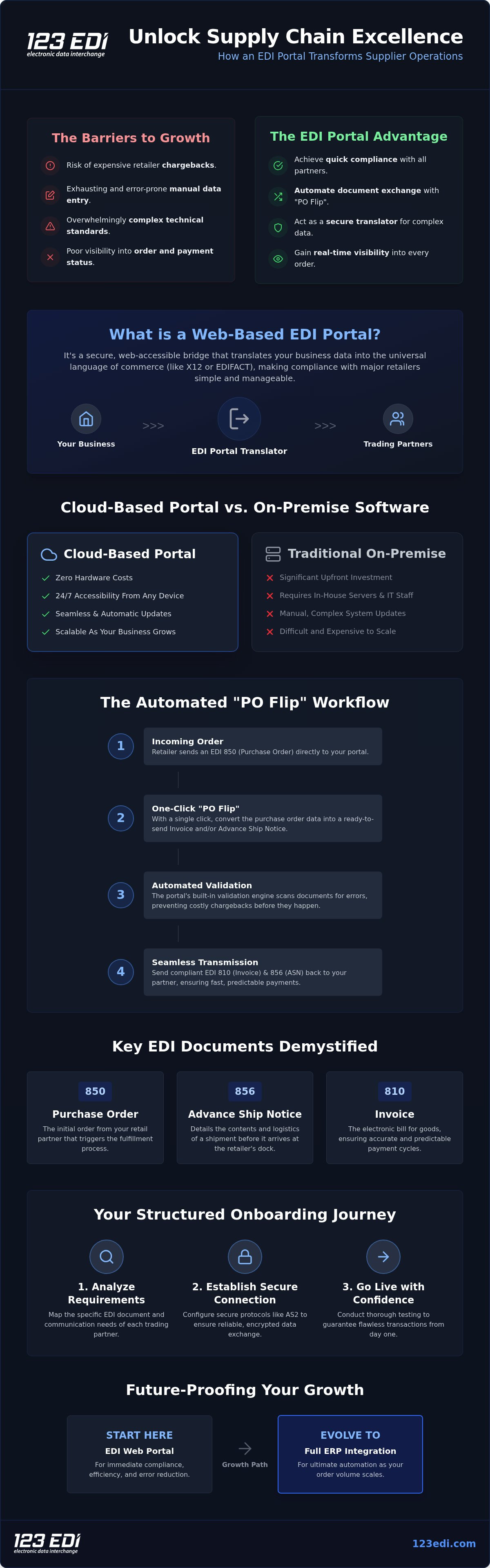 The Essential Guide to EDI Portals for Suppliers in 2026