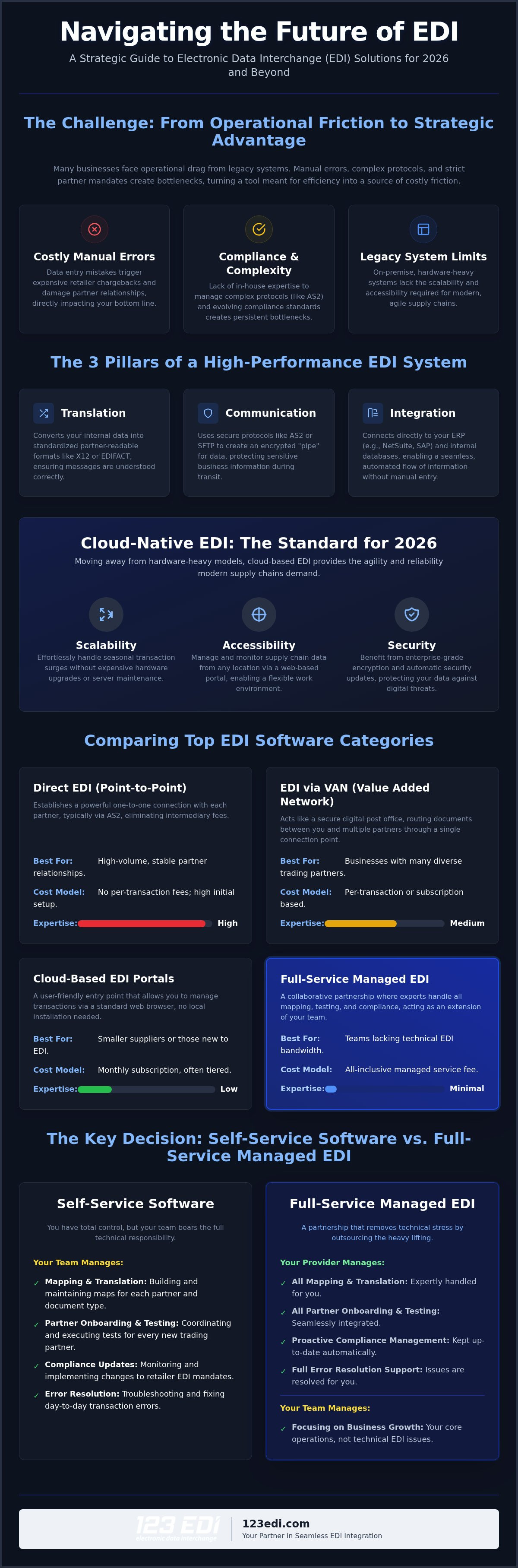 Top EDI Software 2026: Comparative Buyer’s Guide