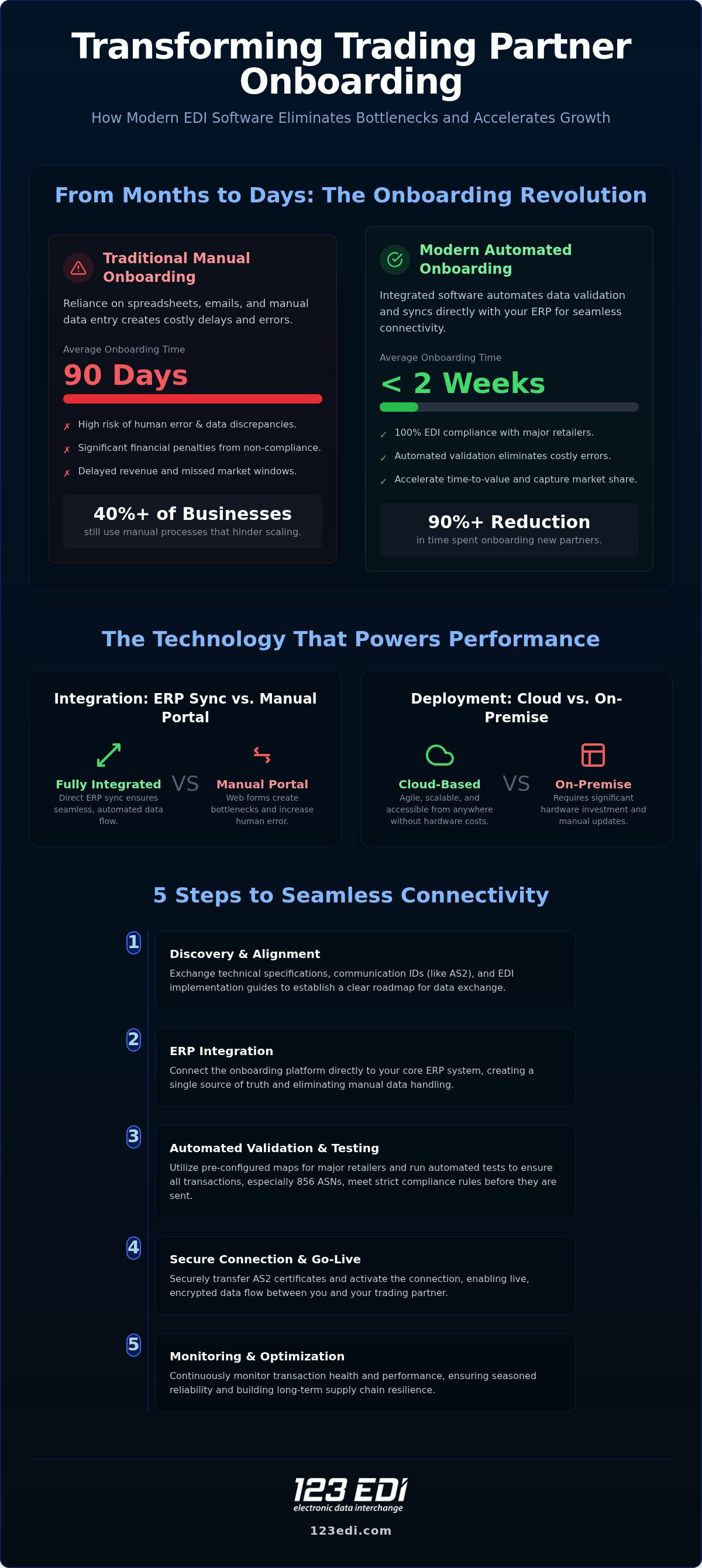 Trading Partner Onboarding Software: Accelerating Supply Chain Connectivity in 2026