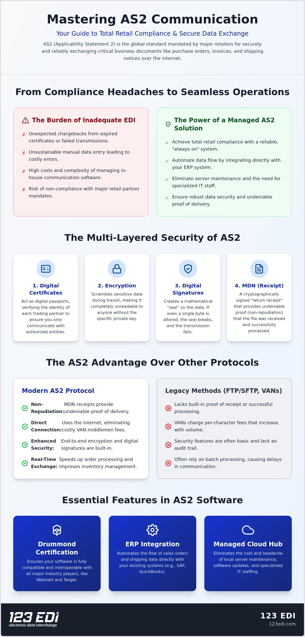 AS2 as a service - centralize EDI communication in a single managed hub