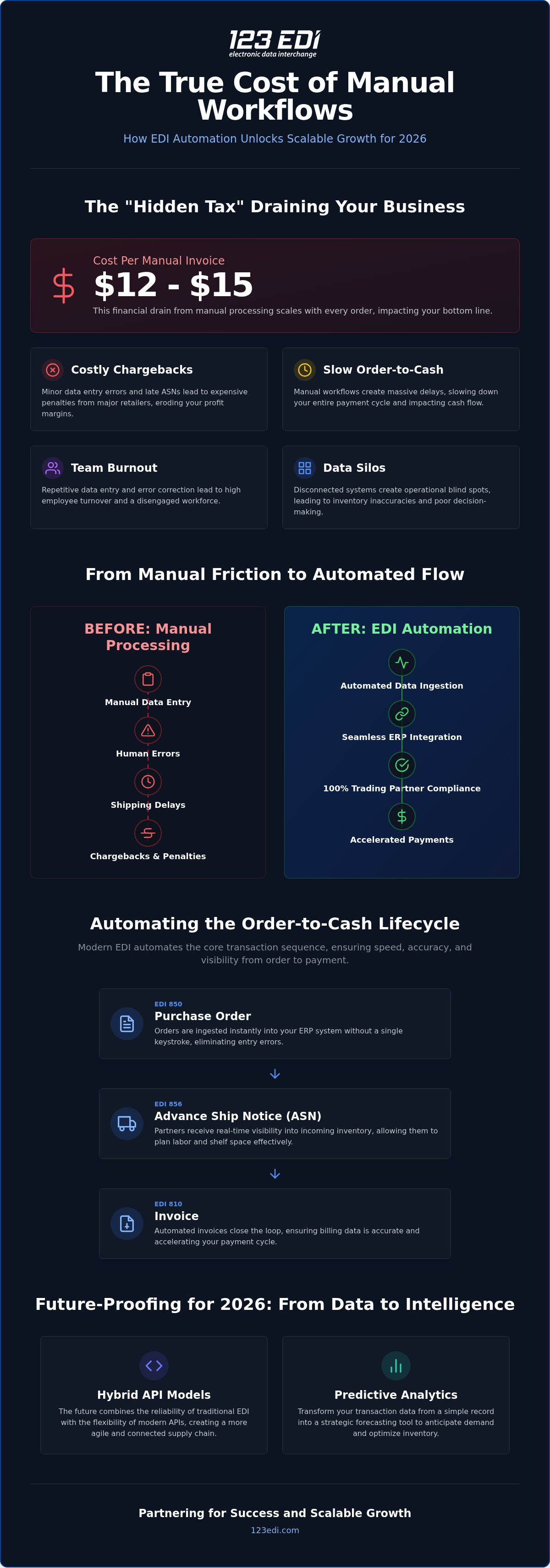 Automate Business Transactions via EDI: The 2026 Guide to Digital Efficiency