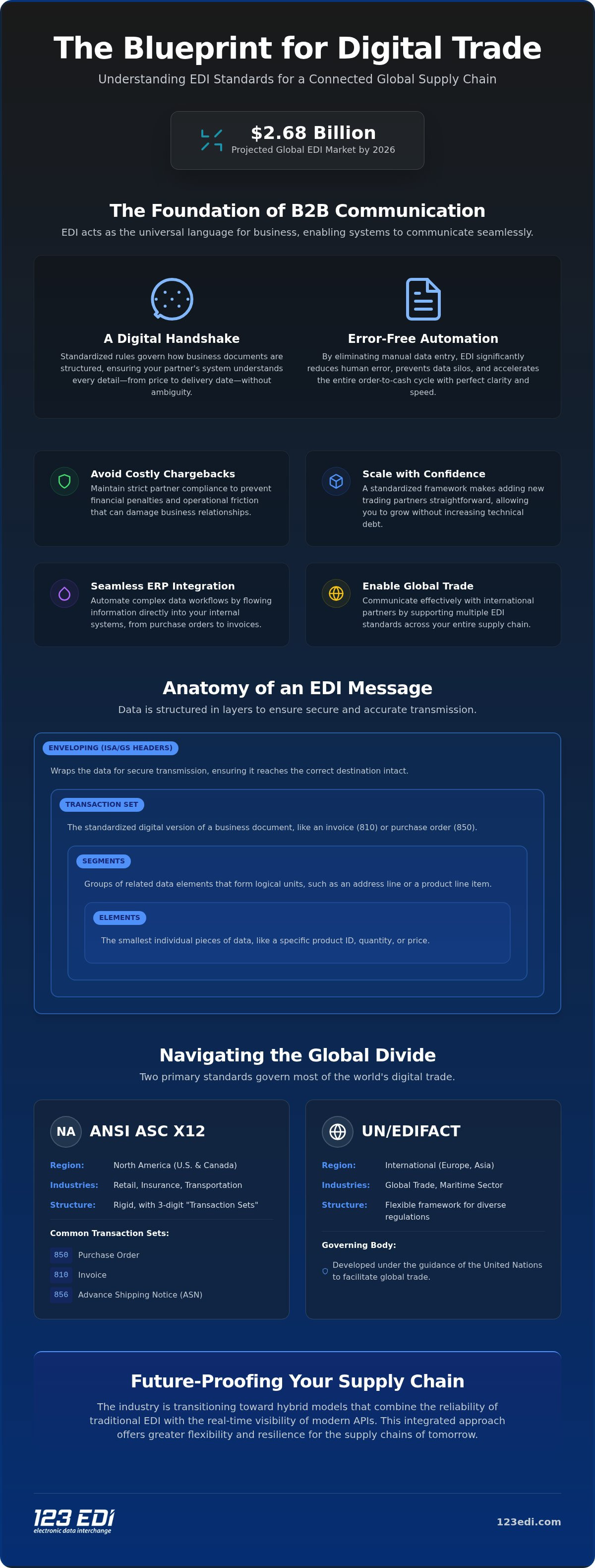EDI Standards: The Definitive Guide to Electronic Data Interchange in 2026