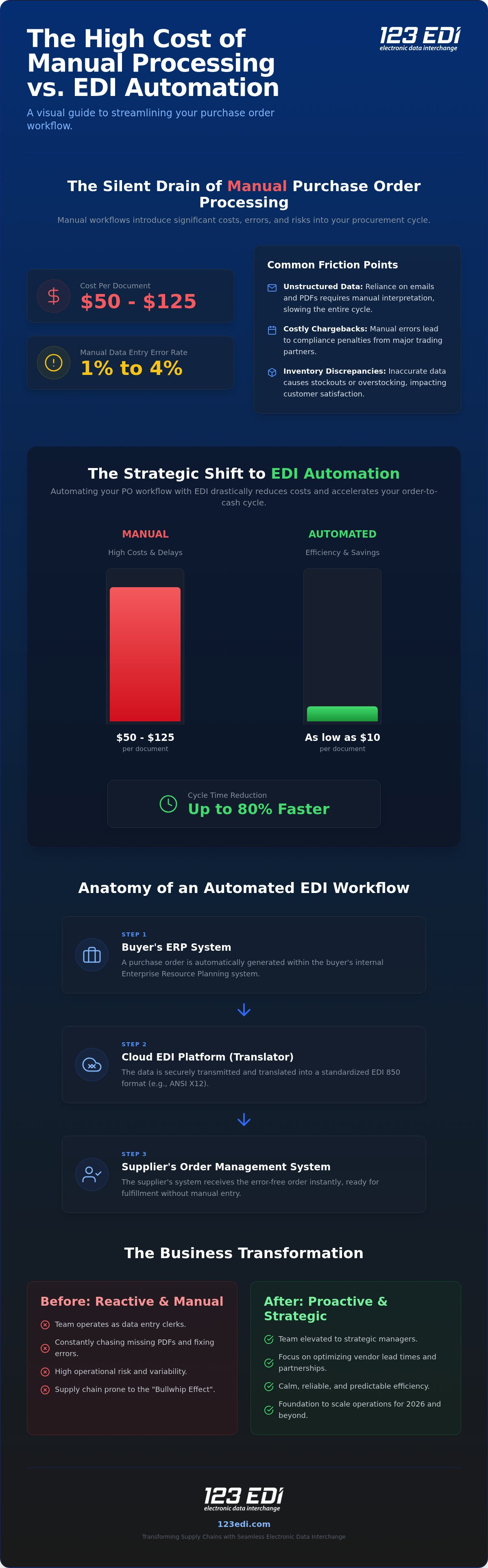 How to Automate Your Purchase Order Workflow with EDI in 2026