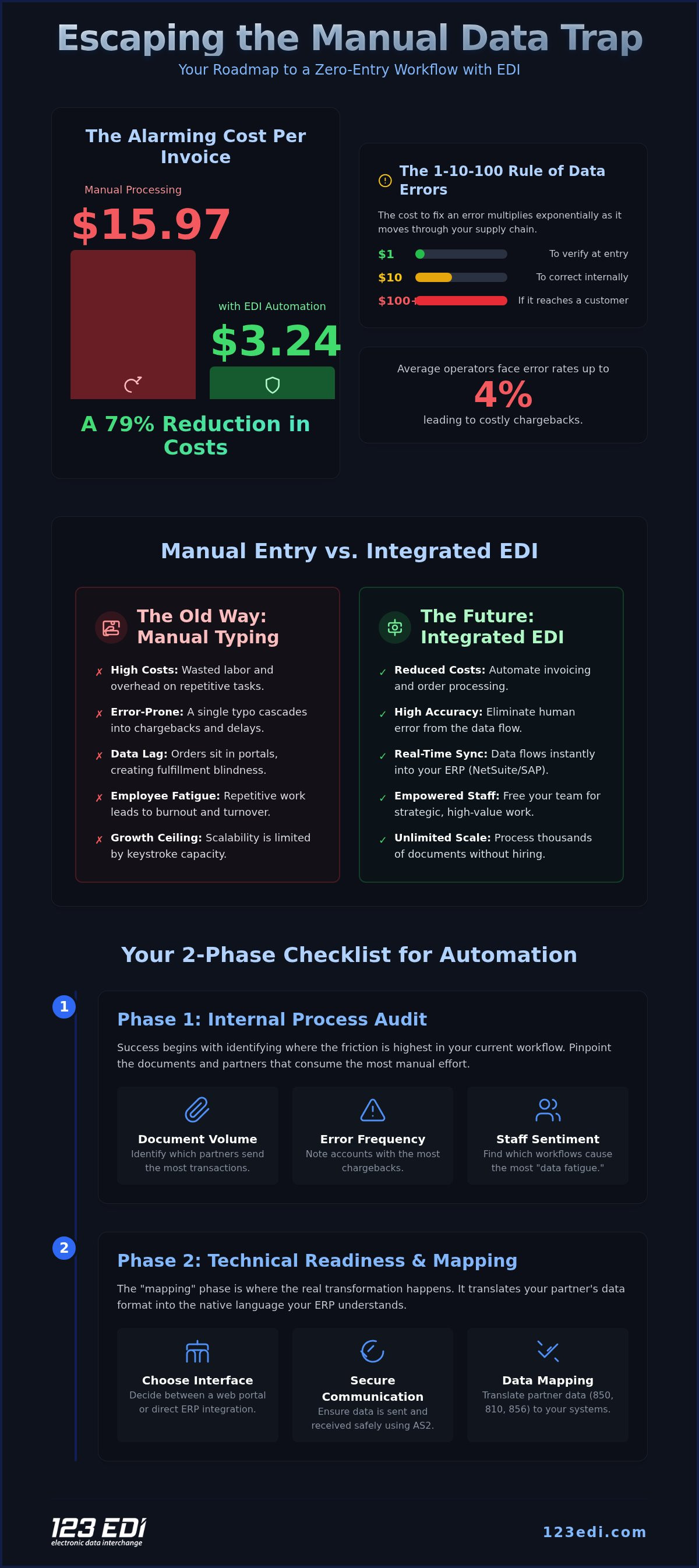 How to Reduce Manual Data Entry with EDI: The 2026 Efficiency Checklist