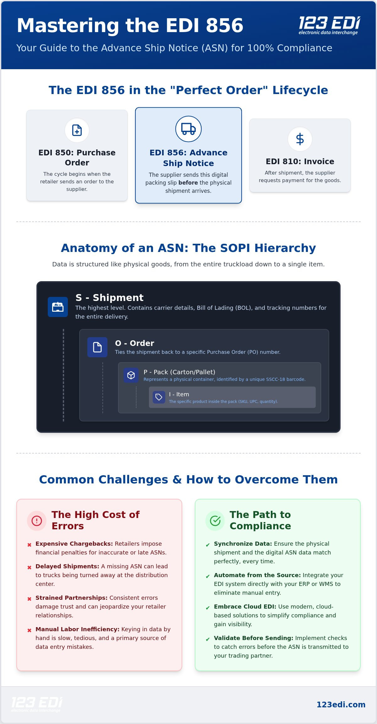 Mastering the EDI 856 Advance Ship Notice: A Comprehensive How-To Guide