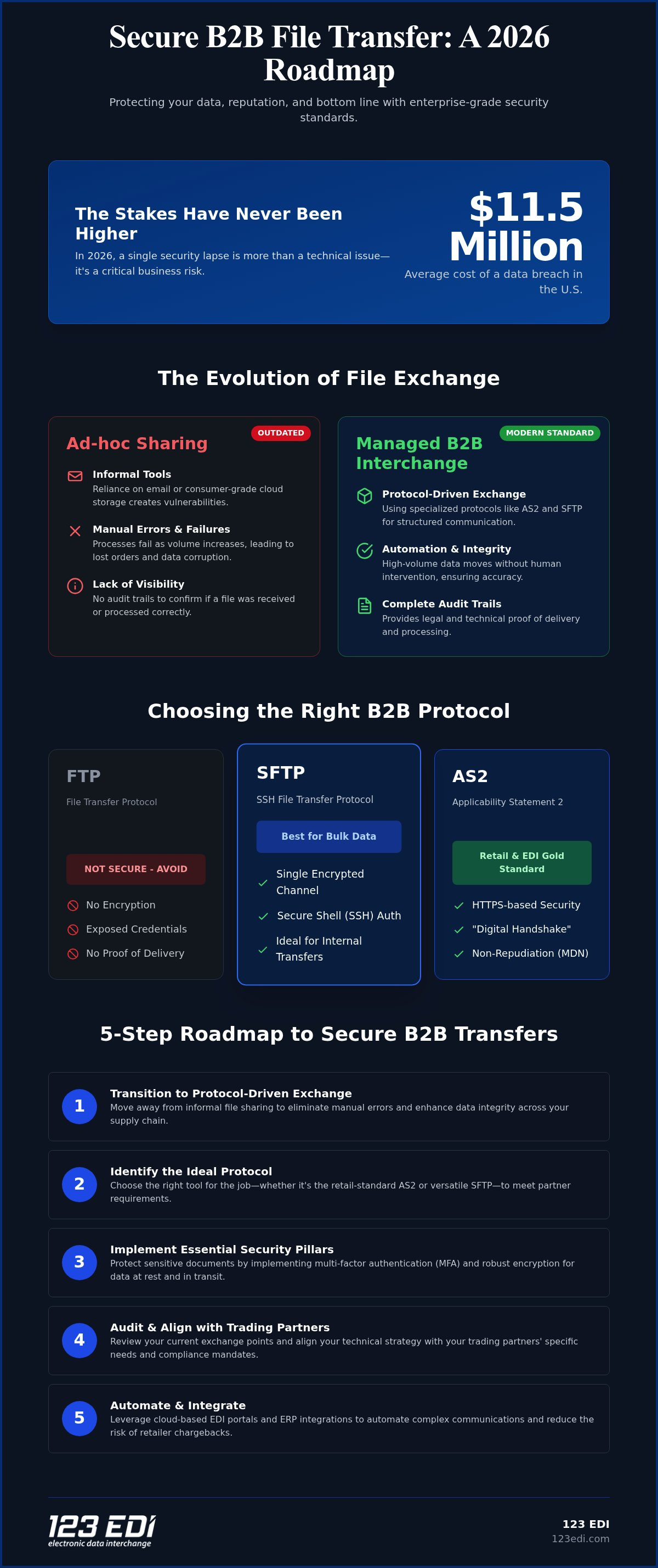The Comprehensive Guide to Secure B2B File Transfer in 2026