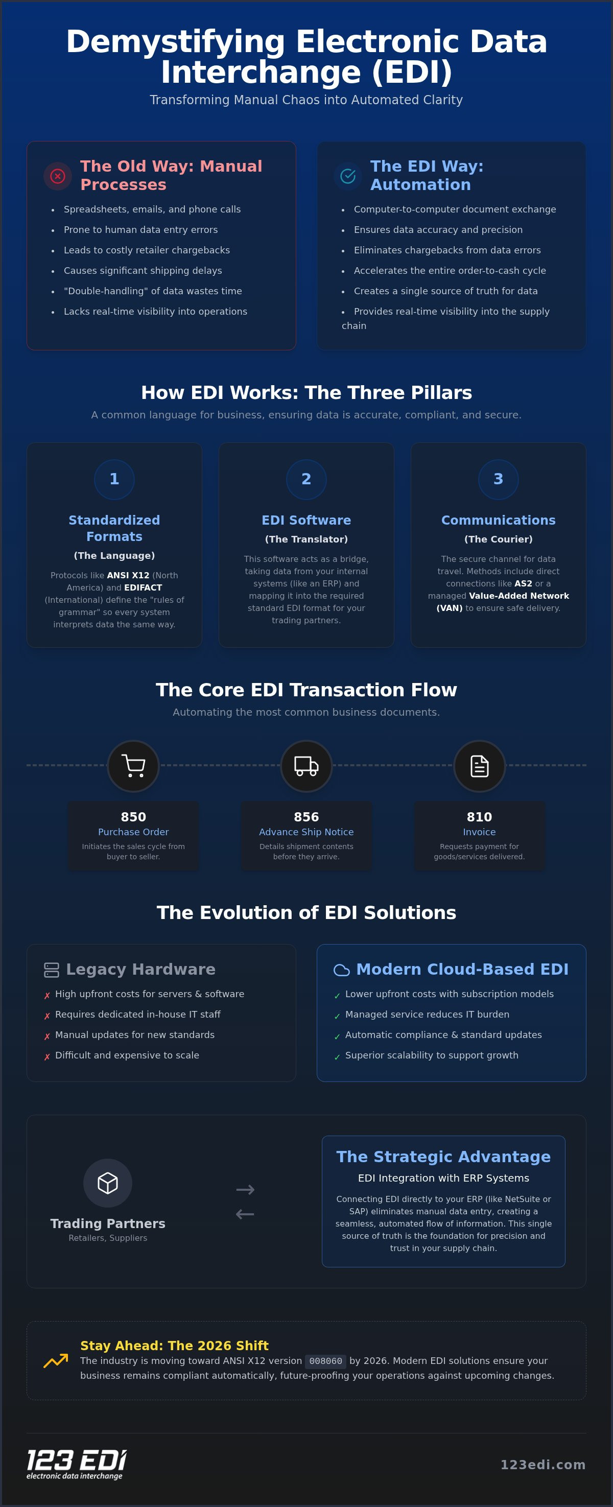 What is EDI? The Comprehensive Guide to Electronic Data Interchange in 2026