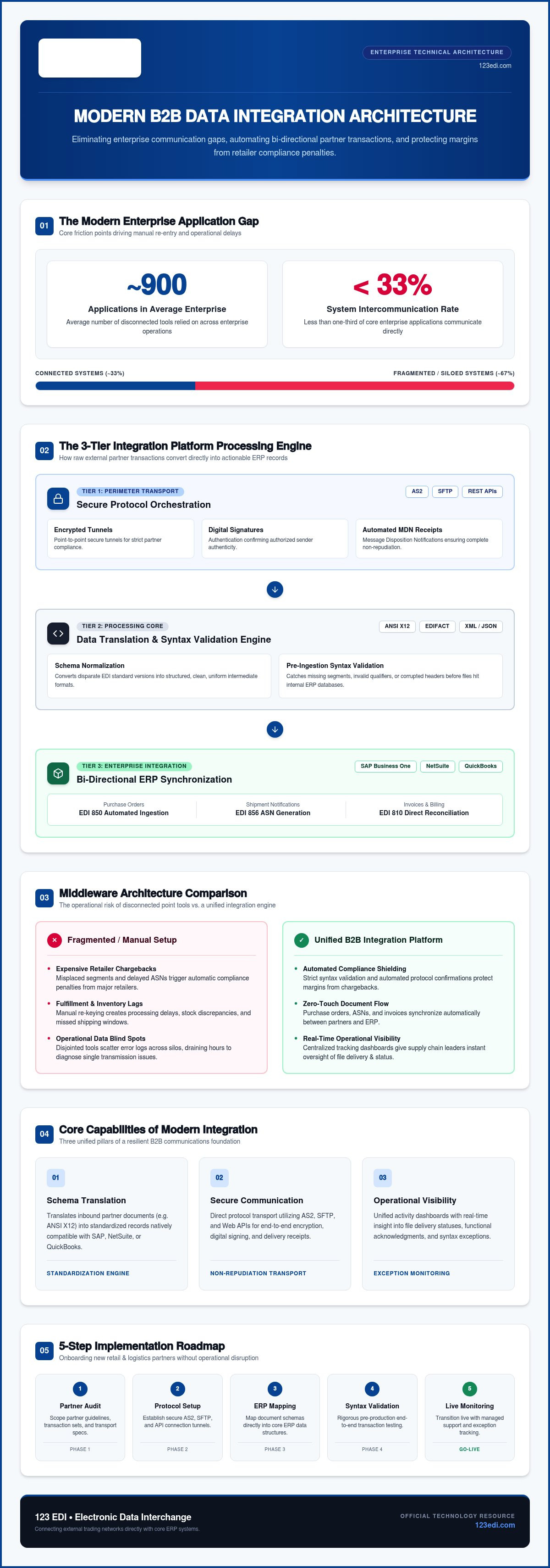 B2B Data Integration Platform: The Definitive Guide for 2026