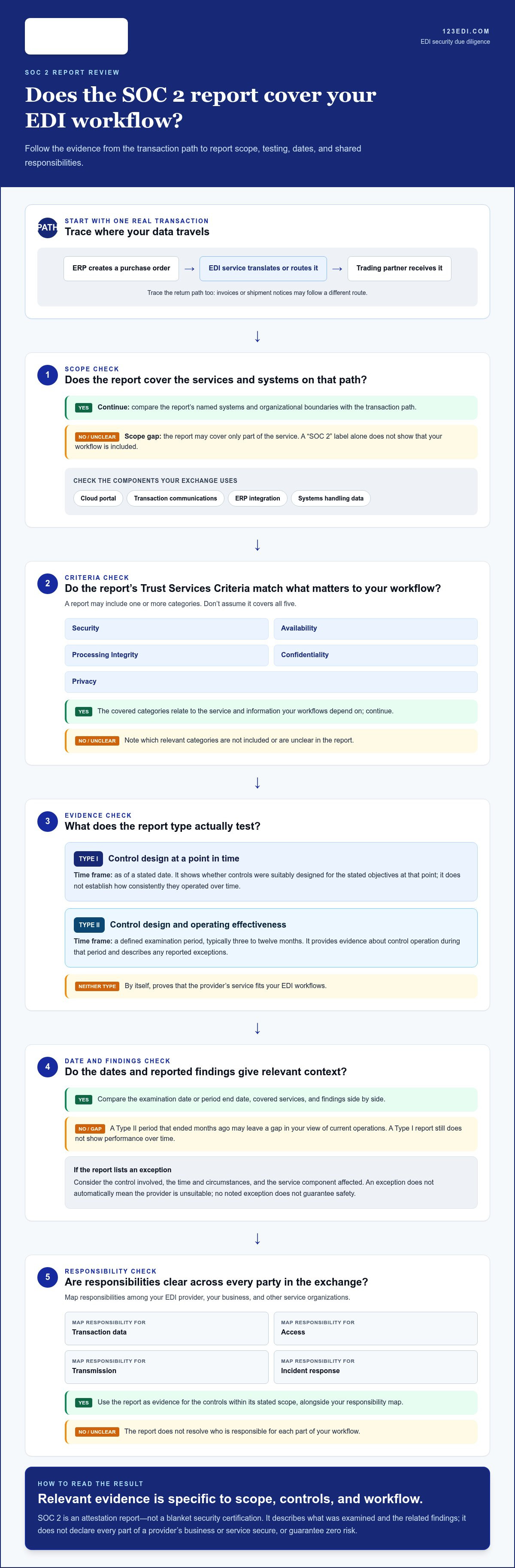 SOC 2 Compliance for EDI Providers: A Buyer’s Guide
