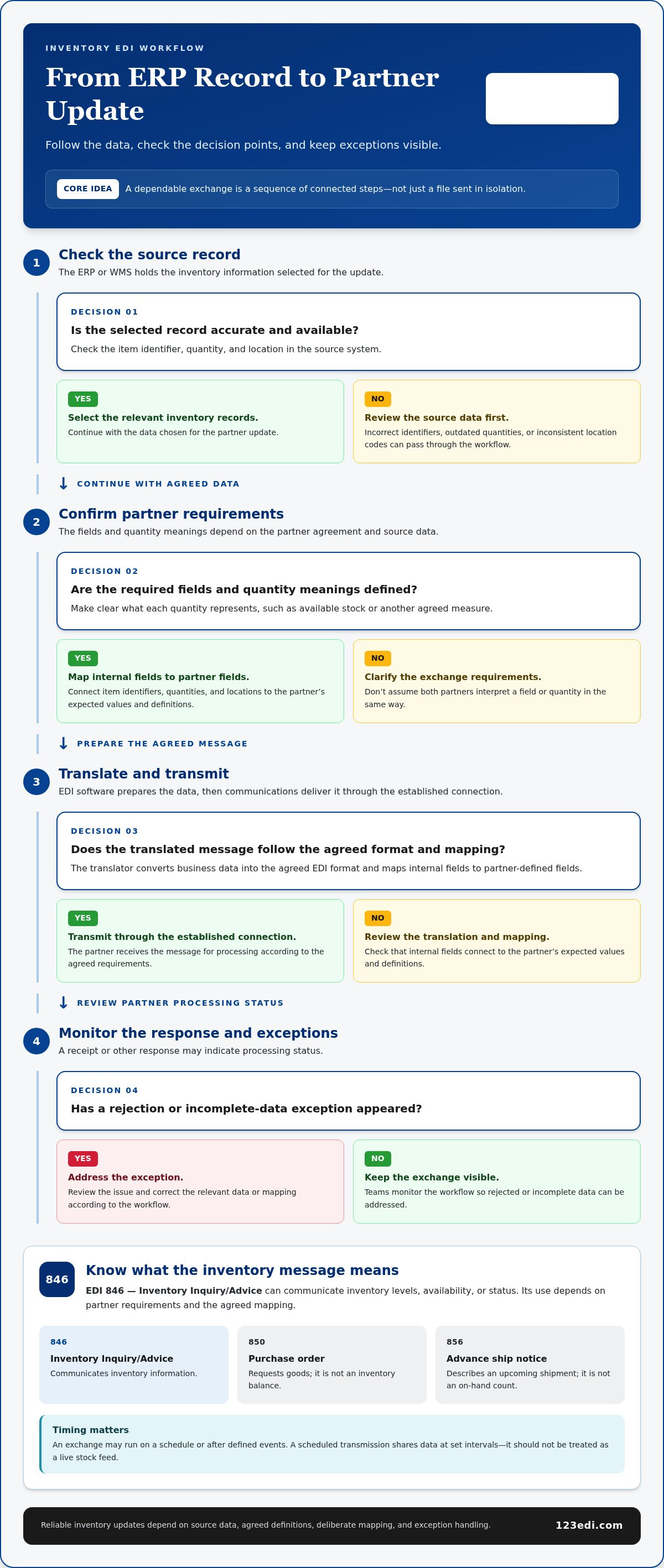 Automate Inventory Updates with EDI: How It Works
