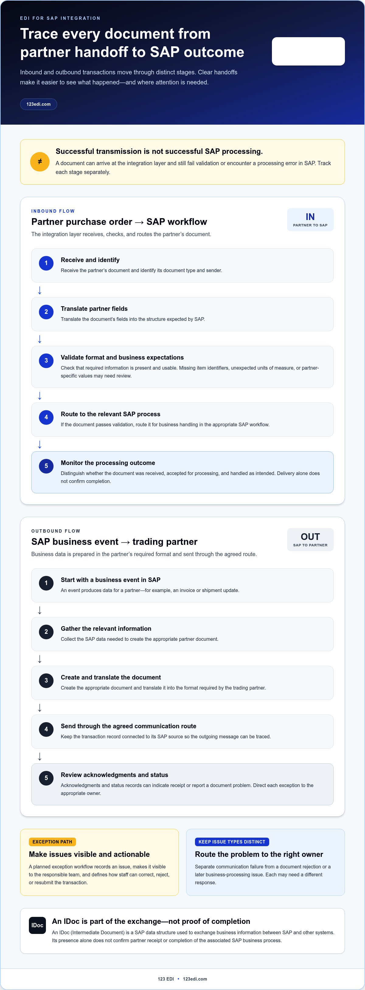 EDI for SAP Integration: Architecture, Workflows, and Implementation in 2026