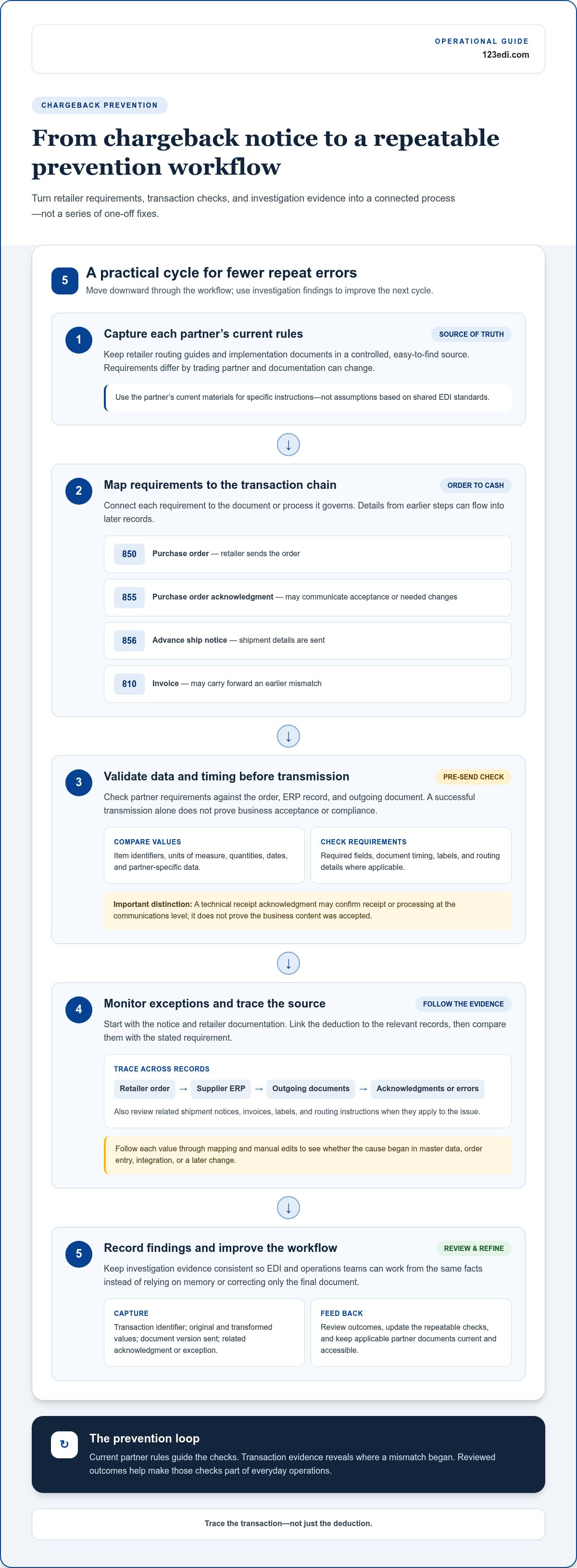 How to Avoid EDI Chargebacks: A Practical Guide for 2026