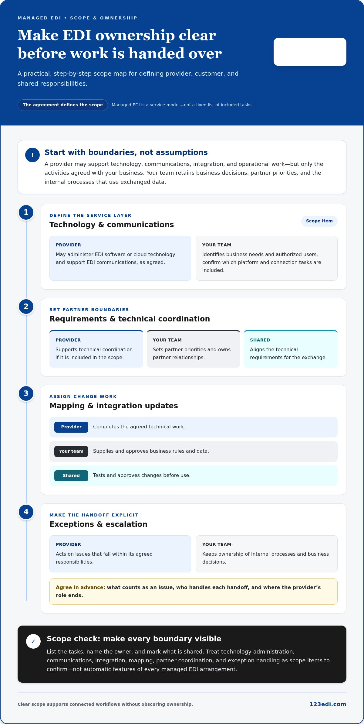 Managed EDI Services: What They Include and How to Choose the Right Model