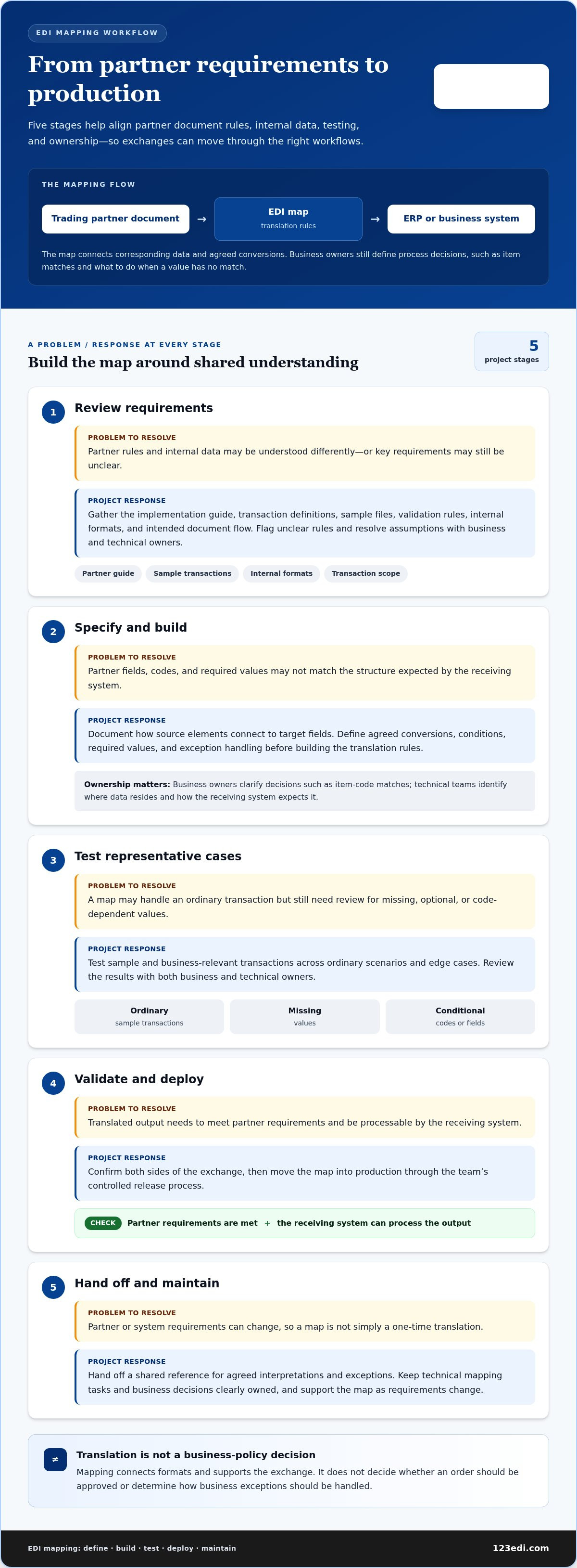 EDI Mapping Services: How to Build Reliable, Scalable Data Flows