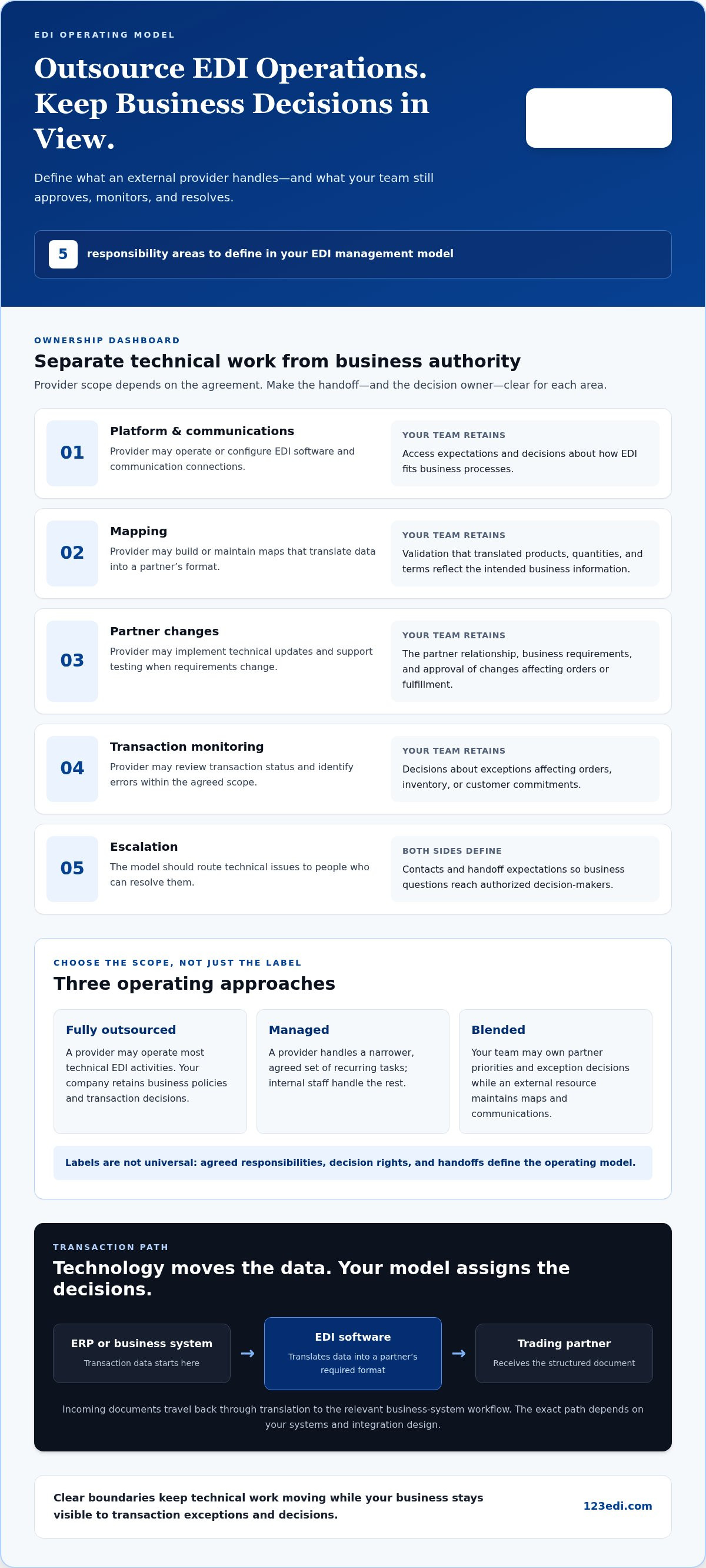 Outsource EDI Management: Models, Responsibilities, and How to Decide