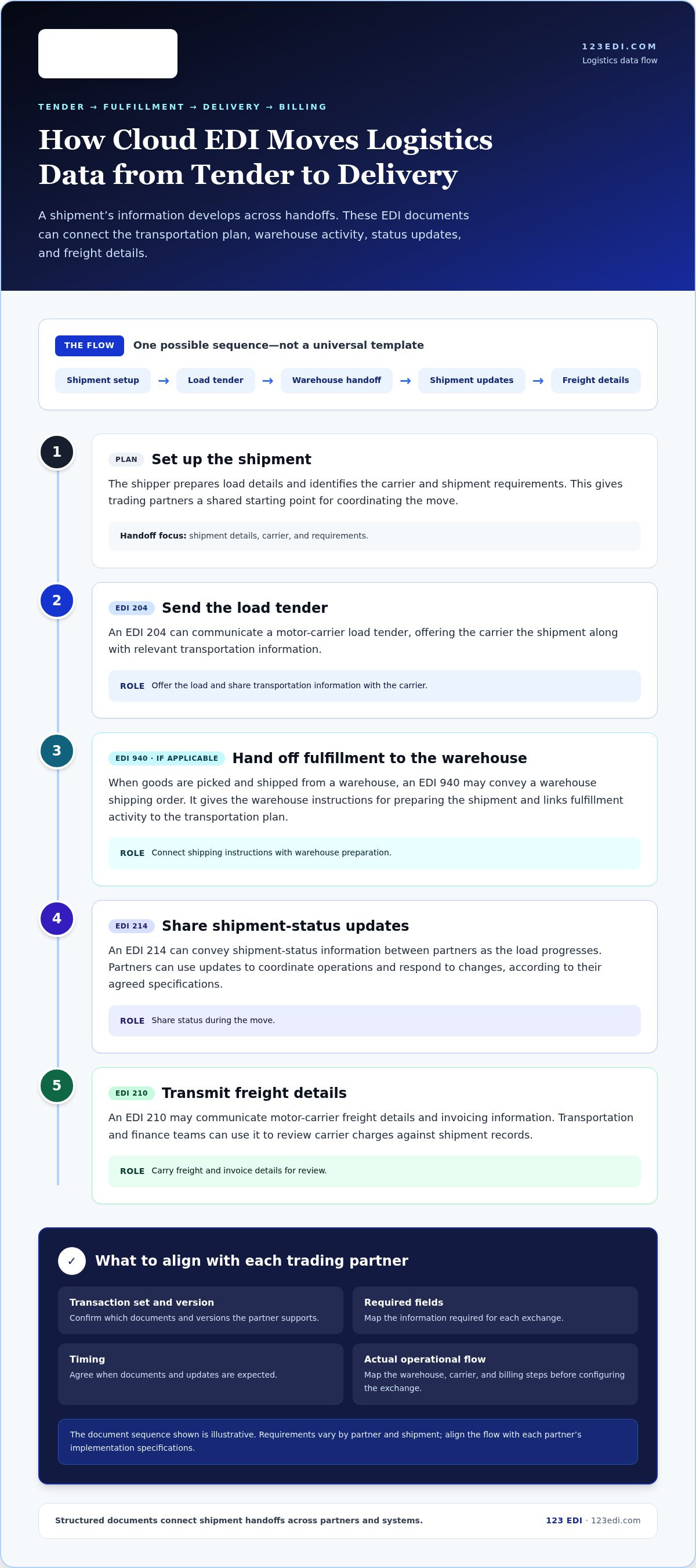 Cloud EDI for Logistics: Connecting Every Supply Chain Handoff